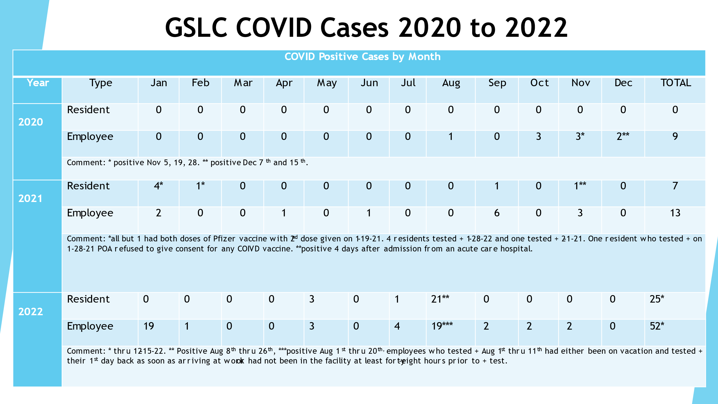 Chart of GSLC COVID Cases 2020 to 2022