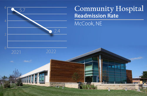Readmissions rate decreased