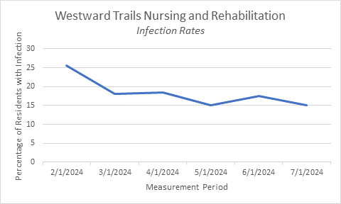 Line graph of Westward Trails Nursing and Rehabilitation Infection Rate