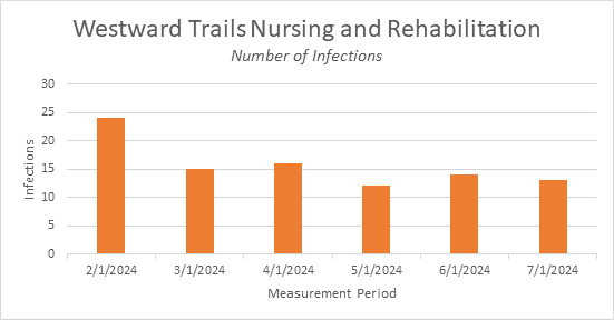 Bar graph of Westward Trails Nursing and Rehabilitation Infection Numbers at different times